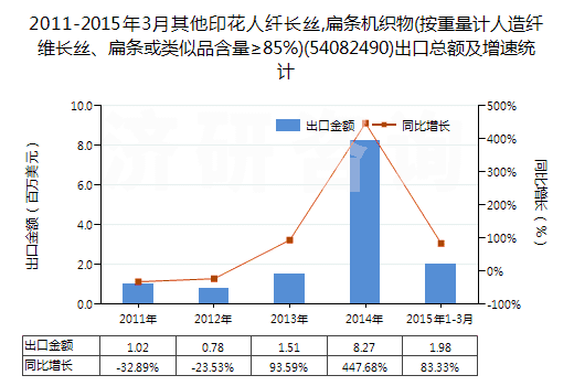 2011-2015年3月其他印花人纖長(zhǎng)絲,扁條機(jī)織物(按重量計(jì)人造纖維長(zhǎng)絲、扁條或類似品含量≥85%)(54082490)出口總額及增速統(tǒng)計(jì)